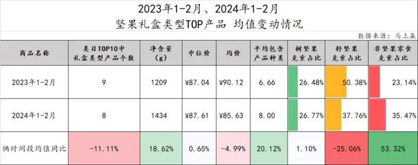 数读“坚果礼盒”：花生瓜子蚕豆之后，水果罐头也来了？