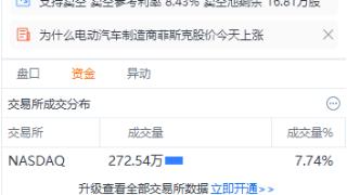 Fisker美股盘初涨超22%