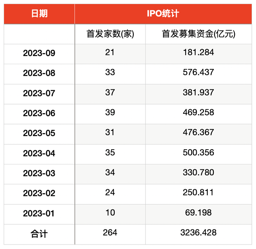 三季度IPO收紧：近一个半月12家“衣食住”企业终止IPO