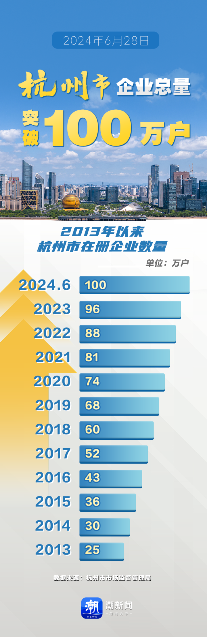 企业总量突破100万户 杭州又达成一项里程碑式成就