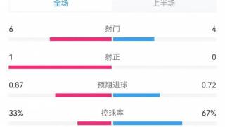 最困的一集？尤文vs那不勒斯半场数据：2队共1射正 控球率33%-67%