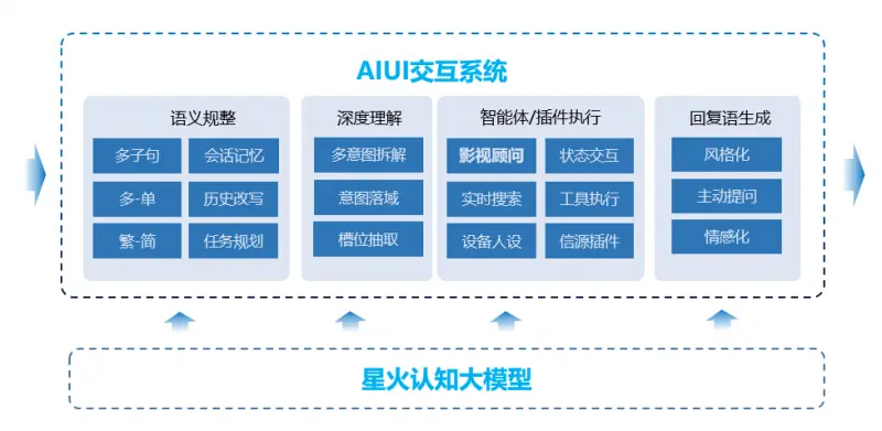 科大讯飞影视顾问智能体：革新影视点播体验，开启智能互动新纪元