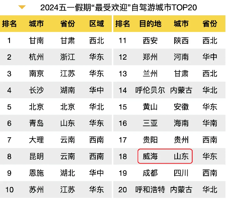 央视聚焦！12次入选“携马同去”五一榜单！威海续热辣滚烫