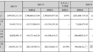 久其软件2022年净利5145.57万同比扭亏为盈