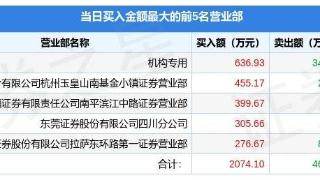 聚赛龙(301131)报收于47.76元，上涨6.73%