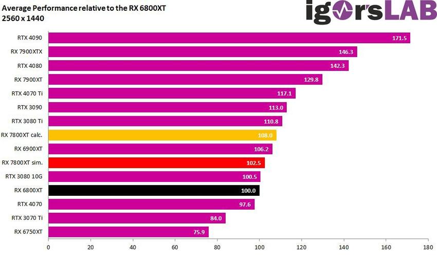 外媒模拟测试amdrx7800xt显卡，比上代提升4-13%