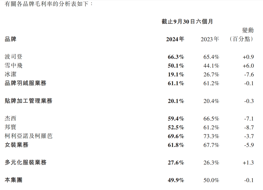 波司登上半财年利润增两成，管理层称产品降价一定没有未来