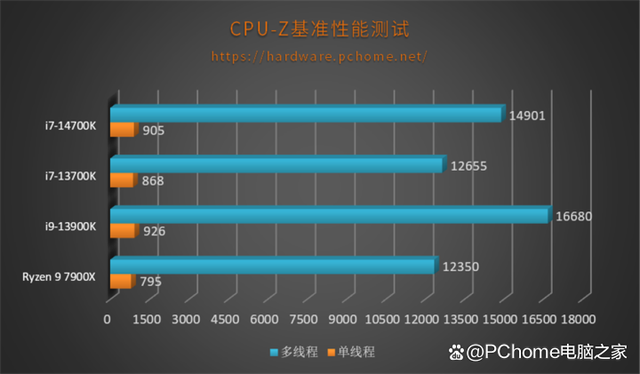 加量不加价可战i9 英特尔酷睿第14代i7-14700K评测