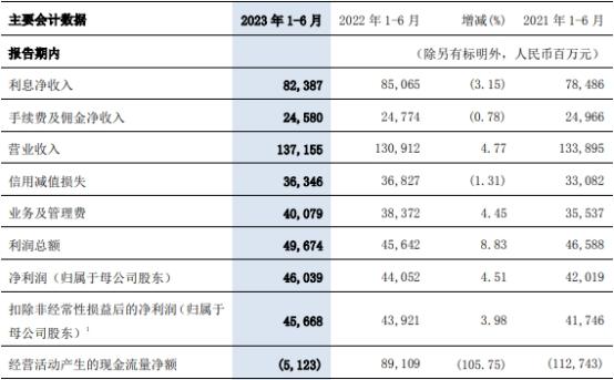 交通银行上半年净利增4.5% 信用减值损失降至363亿