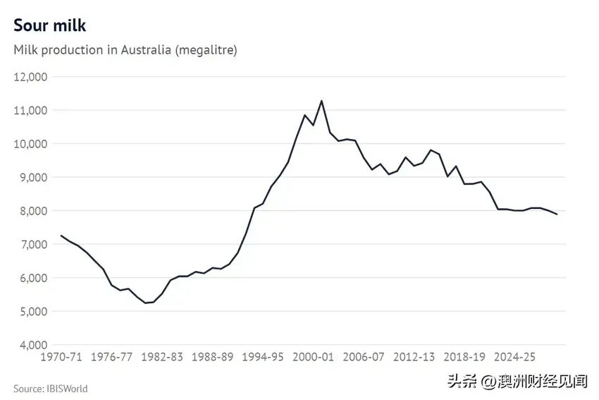 恒天然将撤出澳洲！澳洲不是奶业大国吗！但为什么奶农这么惨