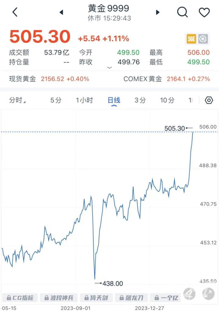 疯狂的黄金：一周飙升25元，国内基础金价首次突破500元大关，有银行紧急发公告