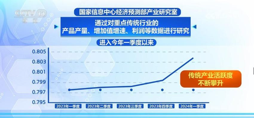 中国经济“进阶”向上 传统产业活跃度不断攀升