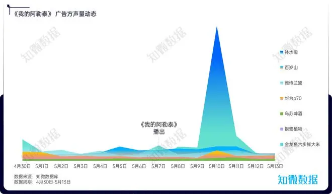 《种地吧》爆火，品牌招商更好了吗？