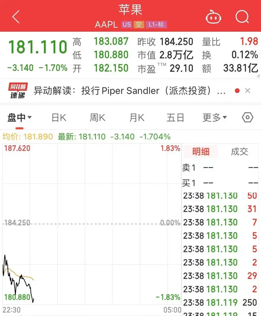 苹果再遭看空，股价下跌1.7%，近3天市值已蒸发1.27万亿元！分析师：对今年上半年的手机库存感到担忧