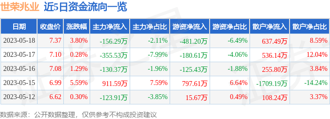 世荣兆业(002016)报收于7.37元，上涨3.8%