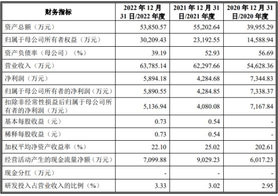 太力科技营收升员工数连降2年 2020净利超过其后两年