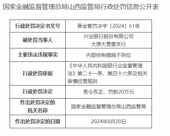 因内控不到位等，兴业银行太原两支行同日合计被罚50万元