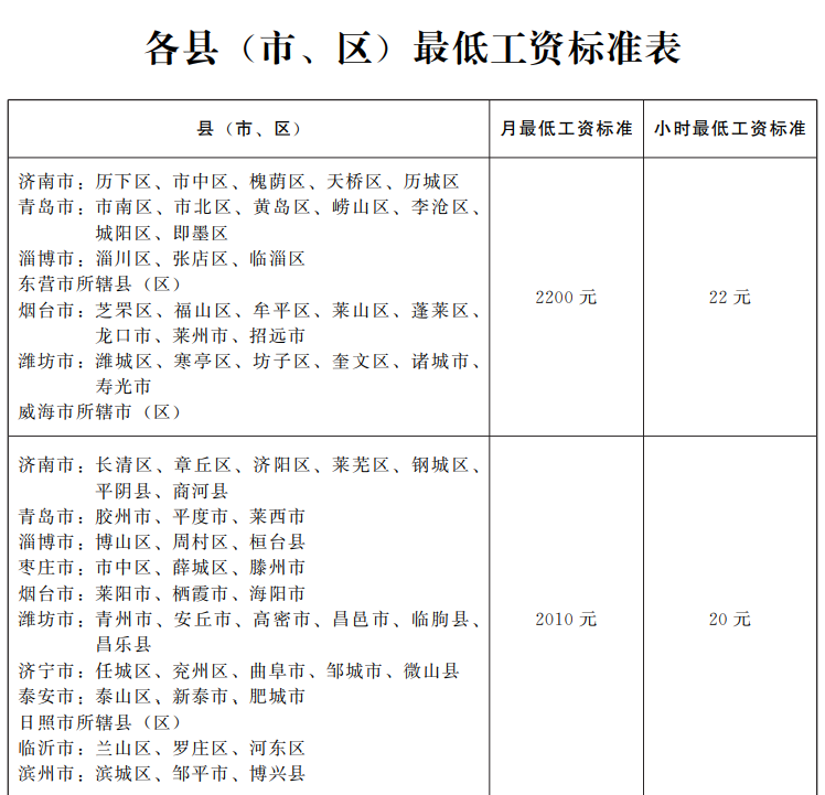 最低1820元！山东公布全省最低工资标准