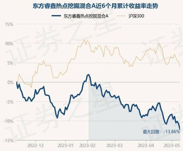 东方睿鑫热点挖掘混合A最新净值1.0131，跌1.58%