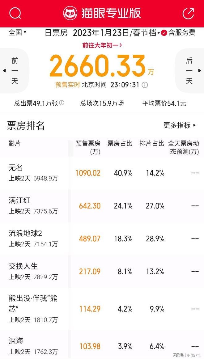 2023年春节档预售票房破8000万，梁朝伟王一博领衔主演