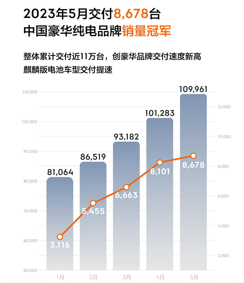 5月新能源销量丨“比埃理”再创新高 “哪零极”稳中有升