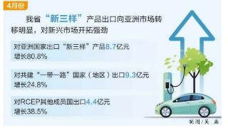 4月安徽“新三样”出口超30亿元