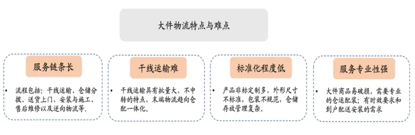 顺丰、京东、阿里 巨头搅动大件物流战争