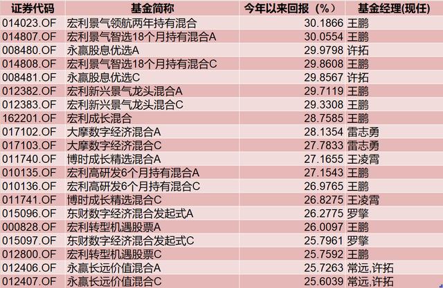 公募基金半年业绩排行榜出炉，宏利景气领航收益30.19%