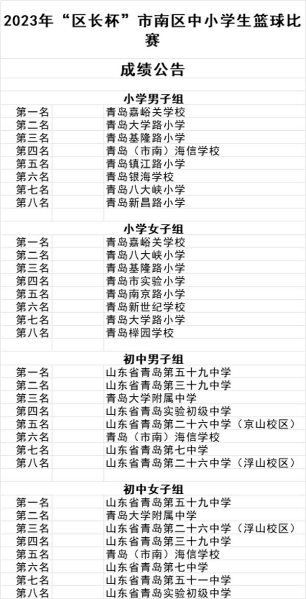 2023年“区长杯”市南区中小学生篮球比赛圆满结束