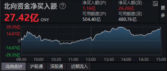 市场日报 | 大金融冲高回落，地产股大幅走强；半导体依旧低迷，700亿白马股突然跳水；超导概念尾盘卷土重来