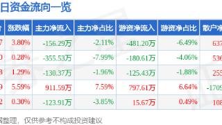 世荣兆业(002016)报收于7.37元，上涨3.8%