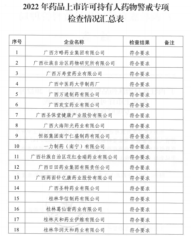 广西壮族自治区药品监督管理局关于2022年药品上市许可持有人药物警戒专项检查结果的通告（2022年第58期）