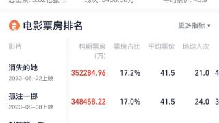 暑期档高位收官：观影人次破5.02亿 资本回温齐冲下半年