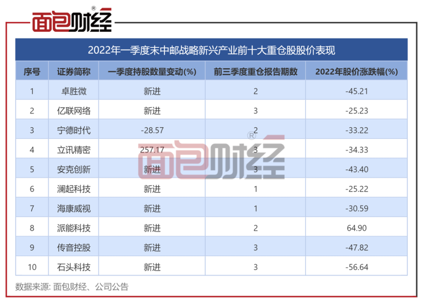 中邮战略新兴产业混合2022年一季度净值回撤42.15%