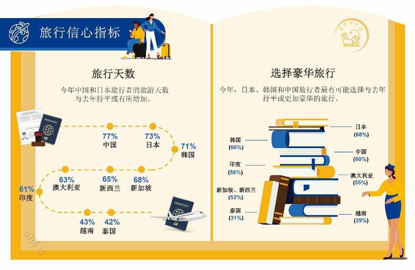 缤客发布2023年亚太地区旅行信心指数报告