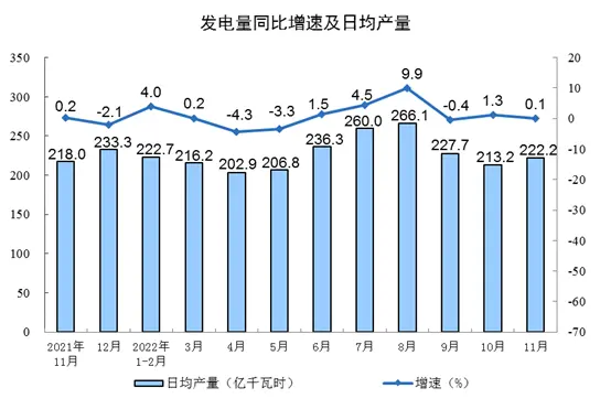 11月份规模以上工业增加值同比增长2.2%