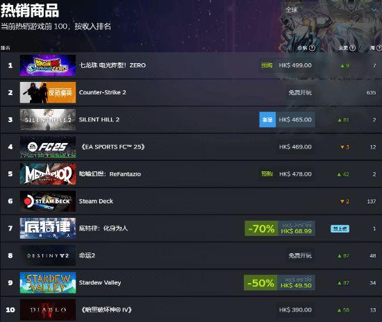 媒体口碑爆棚！《暗喻幻想》登上Steam畅销榜