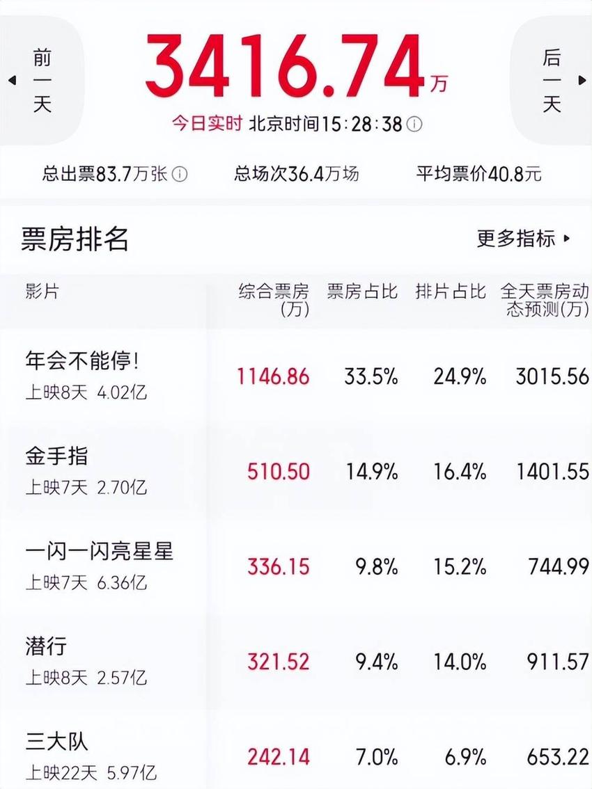 《金手指》票房低迷，亏损超1.5亿，刘德华和梁朝伟也救不了