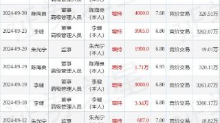 一诺威：12月19日高管李健增持股份合计7万股