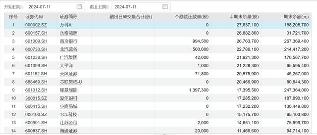 5只个股转融券余量“清零”，融券余量和融券余额略有下降