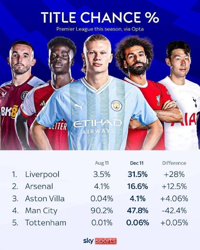 英超各队夺冠概率变动：曼城大幅下降，利物浦上升明显