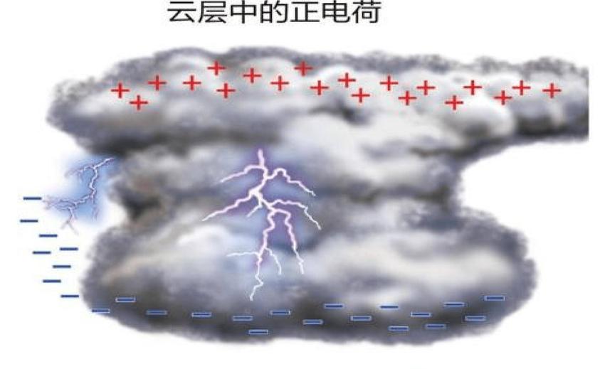 电闪雷鸣的能量哪去了，这些电子钻到地下了吗，到地球转化成了什么？