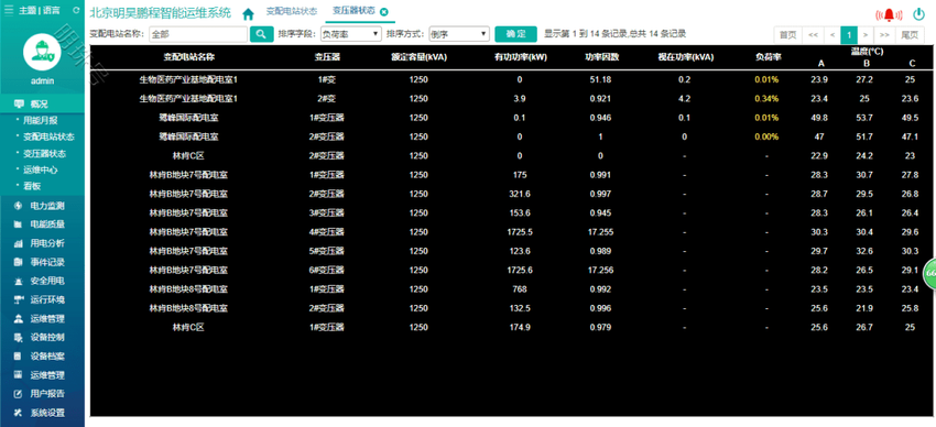 北京某大厦变电所运维云平台AcrelCloud-1000应用