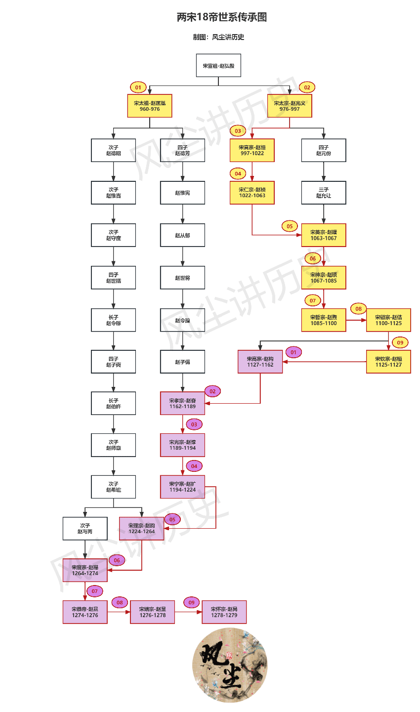 赵构有重建大宋之功，为何庙号只是“高宗”不是“世祖”？