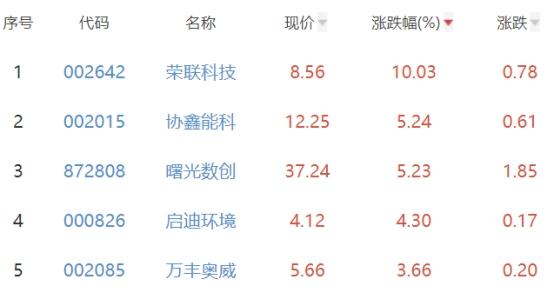 碳中和板块涨0.74% 荣联科技涨10.03%居首