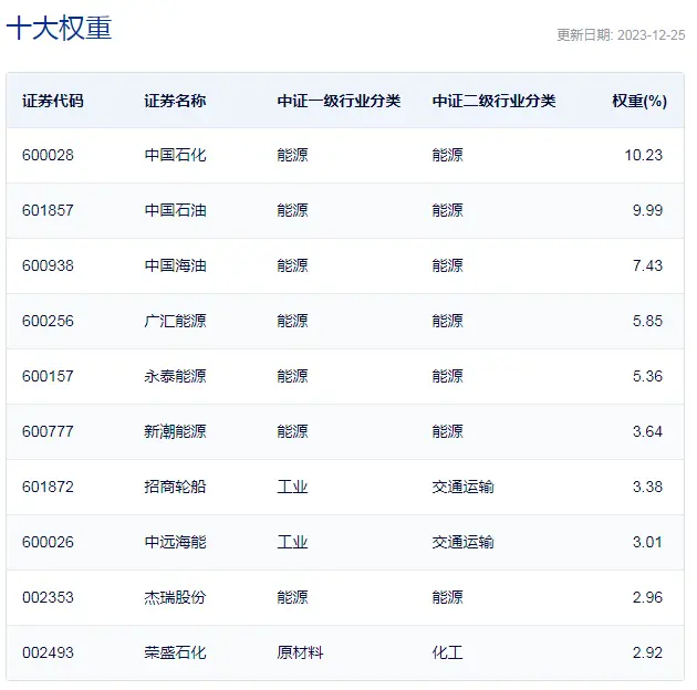 行业ETF风向标丨两市低迷，个股普跌，石化ETF上涨0.6%