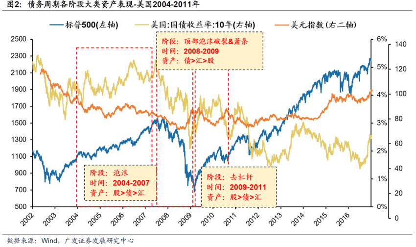 广发策略：债务周期下的资产配置——避险资产篇