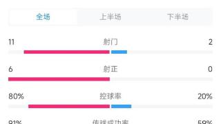 国足客战日韩数据对比：1射0正&2射0正，控球20%&23%