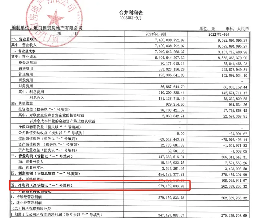 前10月销售额逆增超百亿！国贸地产上半年净利润“止跌回暖”后，第三季度却现亏损