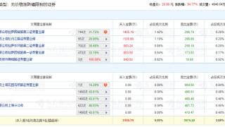 国科恒泰龙虎榜：3家机构进卖出前5 净卖出共1374万元